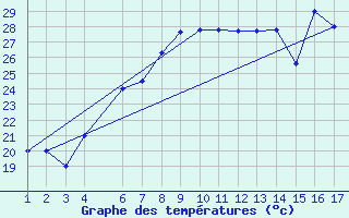 Courbe de tempratures pour Mardin