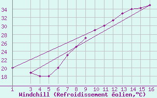 Courbe du refroidissement olien pour Gafsa
