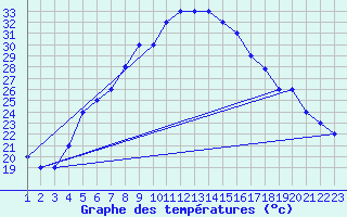 Courbe de tempratures pour Turaif