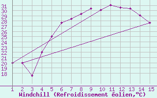 Courbe du refroidissement olien pour Mardin