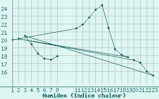 Courbe de l'humidex pour Villarzel (Sw)