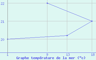 Courbe de temprature de la mer  pour le bateau A8VE2