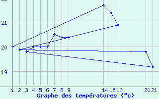 Courbe de tempratures pour Cabo Busto