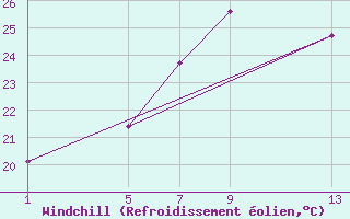 Courbe du refroidissement olien pour St. Denis