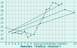 Courbe de l'humidex pour Sao Joao Del-Rei