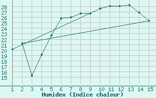 Courbe de l'humidex pour Mardin
