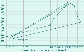 Courbe de l'humidex pour Tangara Da Serra