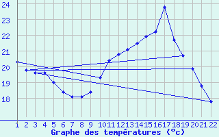 Courbe de tempratures pour Jonzac (17)