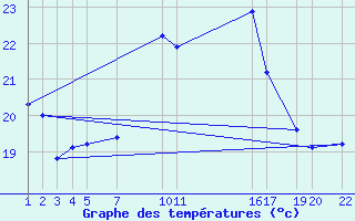 Courbe de tempratures pour Manston (UK)