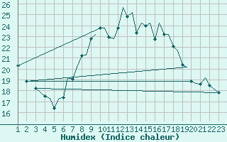 Courbe de l'humidex pour Bilbao (Esp)