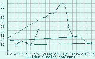 Courbe de l'humidex pour Pirou (50)