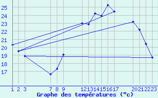 Courbe de tempratures pour Colmar-Ouest (68)