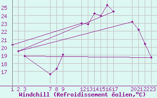 Courbe du refroidissement olien pour Colmar-Ouest (68)