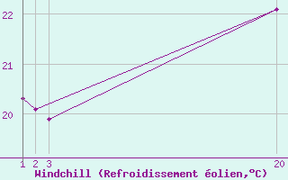Courbe du refroidissement olien pour Cabo Busto
