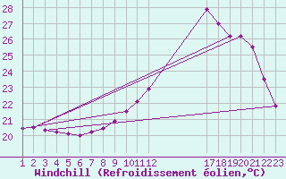 Courbe du refroidissement olien pour Colmar-Ouest (68)
