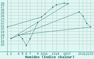 Courbe de l'humidex pour Recoules de Fumas (48)