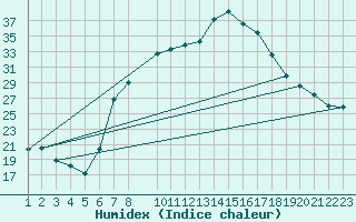 Courbe de l'humidex pour Aigle (Sw)