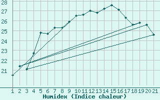 Courbe de l'humidex pour Alsancak