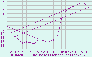 Courbe du refroidissement olien pour Sn. Cristobal Las Casas, Chis.
