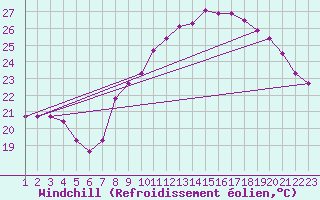 Courbe du refroidissement olien pour Blac (69)