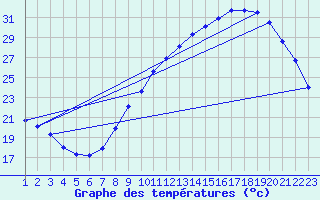 Courbe de tempratures pour Sorcy-Bauthmont (08)