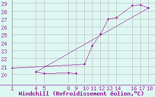 Courbe du refroidissement olien pour Ilheus