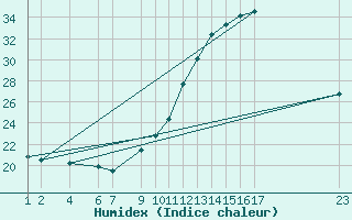 Courbe de l'humidex pour Saint-Bauzile (07)