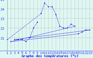 Courbe de tempratures pour Cap Mele (It)