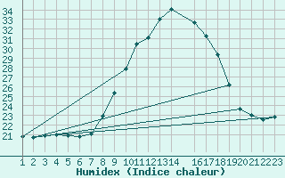 Courbe de l'humidex pour Lisbonne (Po)