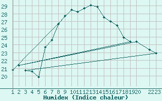 Courbe de l'humidex pour Vandells