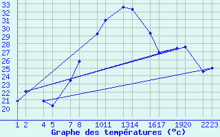 Courbe de tempratures pour Abankor