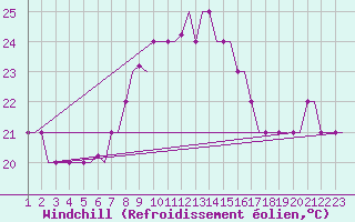 Courbe du refroidissement olien pour San Sebastian (Esp)