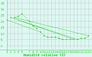 Courbe de l'humidit relative pour Ain Hadjaj