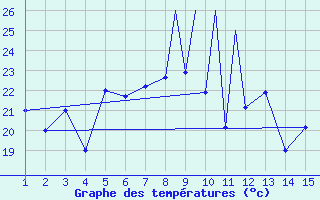 Courbe de tempratures pour Mardin
