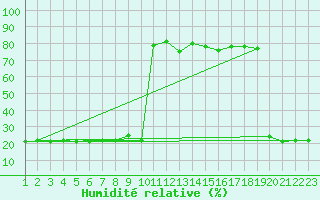 Courbe de l'humidit relative pour Bellefontaine (88)