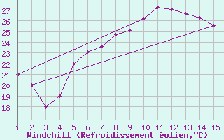 Courbe du refroidissement olien pour Mardin