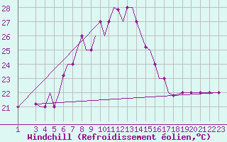 Courbe du refroidissement olien pour Aktion Airport