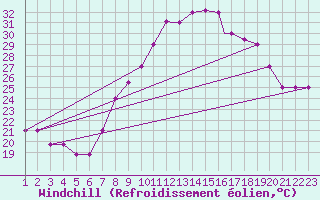 Courbe du refroidissement olien pour Mecheria