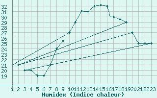 Courbe de l'humidex pour Mecheria