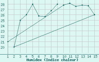 Courbe de l'humidex pour Mardin
