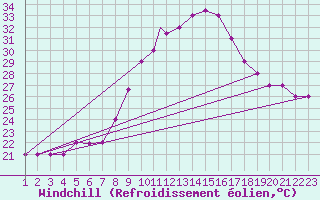 Courbe du refroidissement olien pour Mecheria