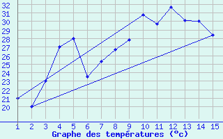 Courbe de tempratures pour Mardin