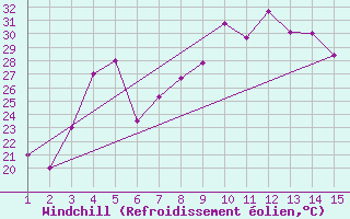 Courbe du refroidissement olien pour Mardin