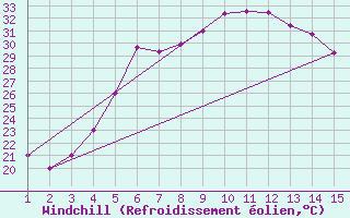 Courbe du refroidissement olien pour Mardin