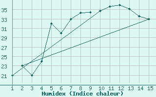 Courbe de l'humidex pour Mardin