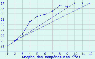 Courbe de tempratures pour Dashkhovuz