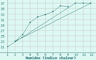 Courbe de l'humidex pour Dashkhovuz