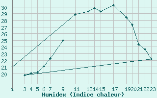 Courbe de l'humidex pour Diepenbeek (Be)