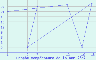 Courbe de temprature de la mer  pour le bateau ICJA