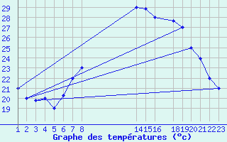 Courbe de tempratures pour Laghouat